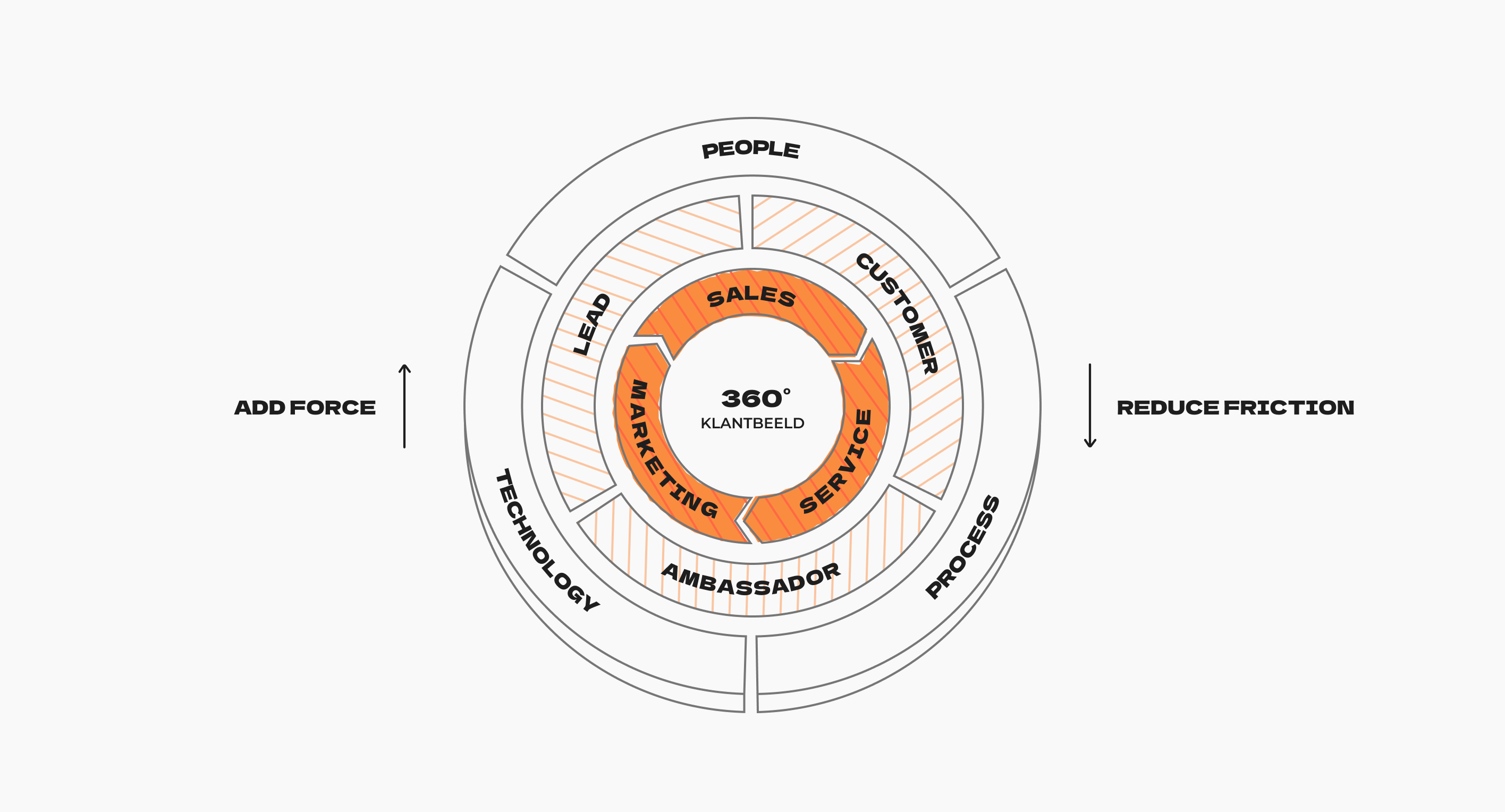 360 klantbeeld